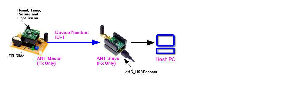 nrf51_demo_ant_i2csensor_overview