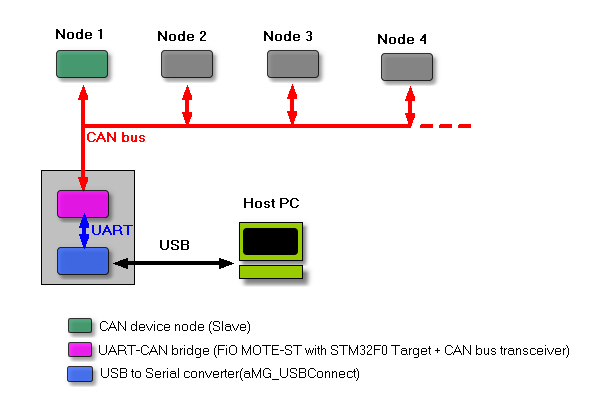 stm32f0_demo_canserialbridge_overview